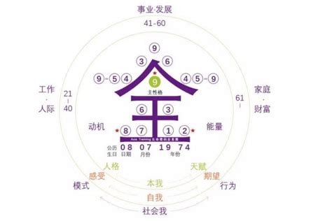 生命密碼數字解說|生命靈數